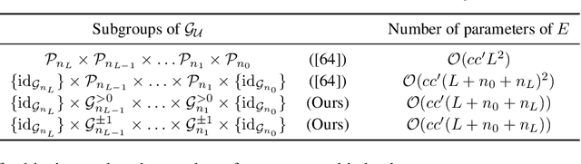 Figure 1 for Monomial Matrix Group Equivariant Neural Functional Networks