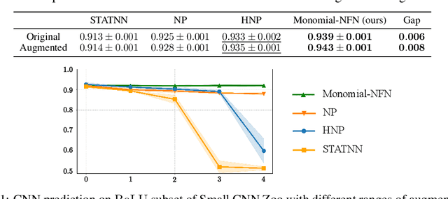 Figure 2 for Monomial Matrix Group Equivariant Neural Functional Networks