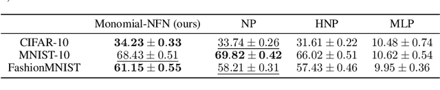 Figure 4 for Monomial Matrix Group Equivariant Neural Functional Networks