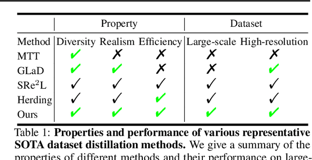 Figure 2 for On the Diversity and Realism of Distilled Dataset: An Efficient Dataset Distillation Paradigm