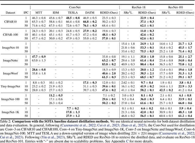 Figure 4 for On the Diversity and Realism of Distilled Dataset: An Efficient Dataset Distillation Paradigm