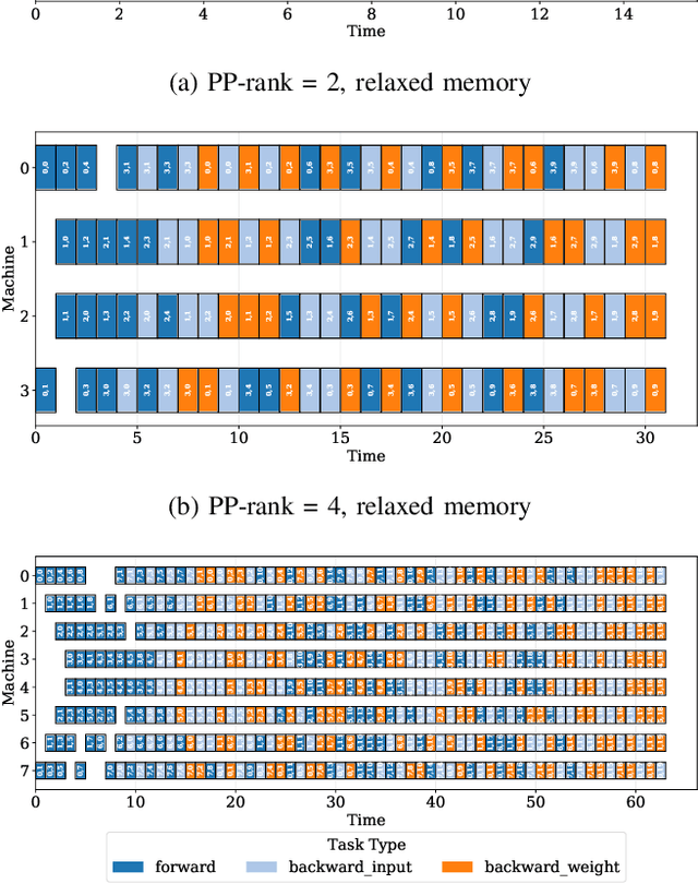 Figure 4 for Automatic Operator-level Parallelism Planning for Distributed Deep Learning -- A Mixed-Integer Programming Approach