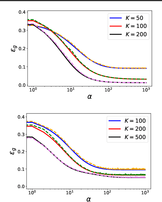 Figure 2 for Online Learning for the Random Feature Model in the Student-Teacher Framework