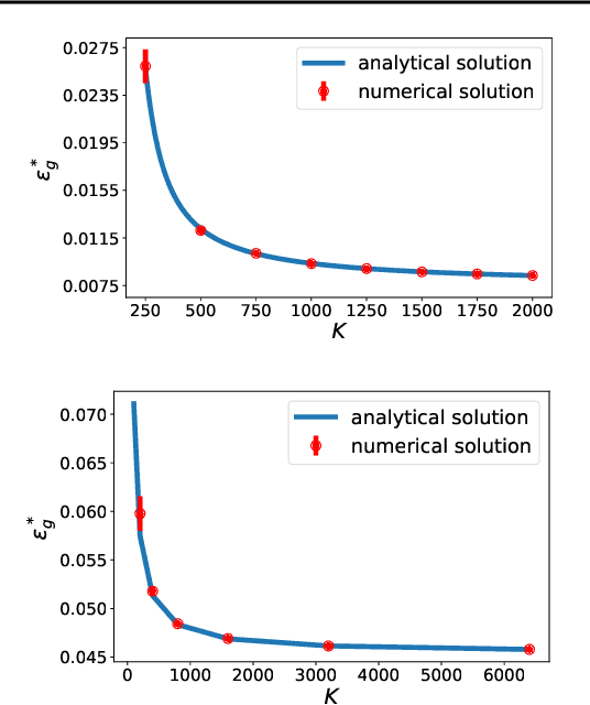 Figure 3 for Online Learning for the Random Feature Model in the Student-Teacher Framework