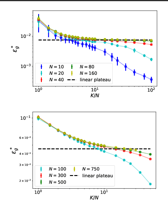 Figure 4 for Online Learning for the Random Feature Model in the Student-Teacher Framework