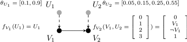 Figure 3 for Tractable Bounding of Counterfactual Queries by Knowledge Compilation