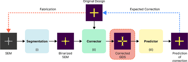 Figure 1 for SEMU-Net: A Segmentation-based Corrector for Fabrication Process Variations of Nanophotonics with Microscopic Images