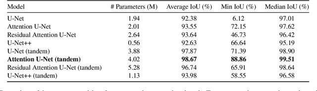 Figure 4 for SEMU-Net: A Segmentation-based Corrector for Fabrication Process Variations of Nanophotonics with Microscopic Images