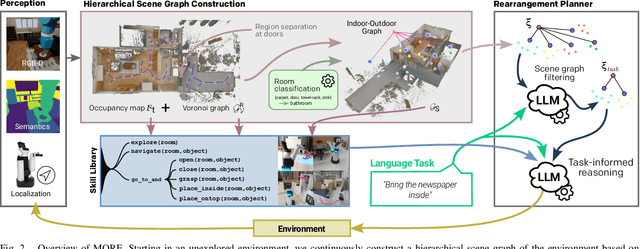 Figure 2 for MORE: Mobile Manipulation Rearrangement Through Grounded Language Reasoning