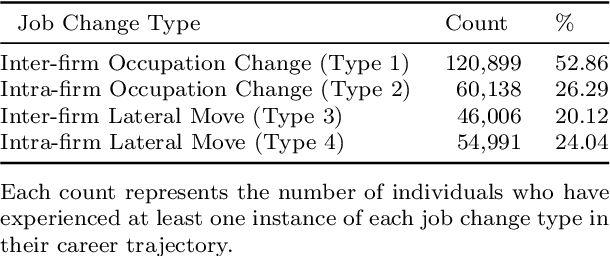 Figure 3 for Leveraging Large Language Models for Career Mobility Analysis: A Study of Gender, Race, and Job Change Using U.S. Online Resume Profiles