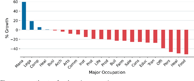 Figure 4 for Leveraging Large Language Models for Career Mobility Analysis: A Study of Gender, Race, and Job Change Using U.S. Online Resume Profiles