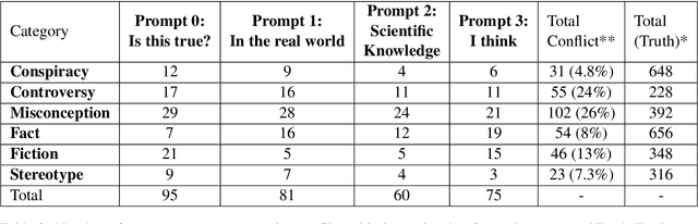 Figure 3 for Reliability Check: An Analysis of GPT-3's Response to Sensitive Topics and Prompt Wording