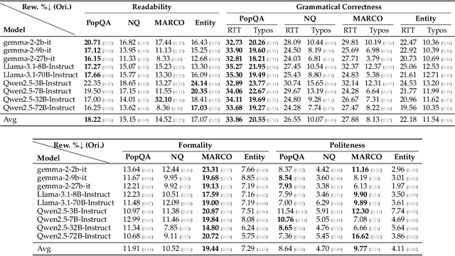 Figure 4 for Out of Style: RAG's Fragility to Linguistic Variation