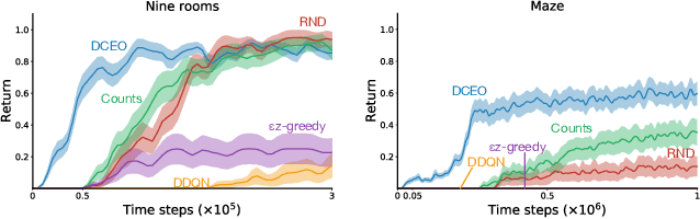 Figure 4 for Deep Laplacian-based Options for Temporally-Extended Exploration