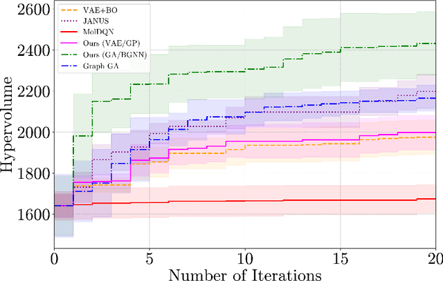 Figure 3 for Generative Multi-Objective Bayesian Optimization with Scalable Batch Evaluations for Sample-Efficient De Novo Molecular Design