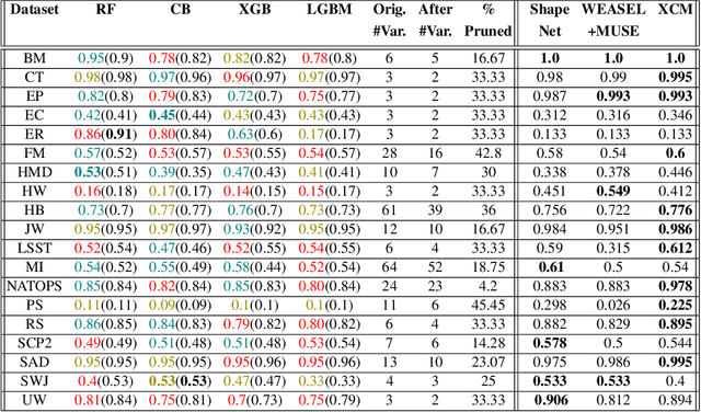 Figure 2 for PHEATPRUNER: Interpretable Data-centric Feature Selection for Multivariate Time Series Classification through Persistent Homology