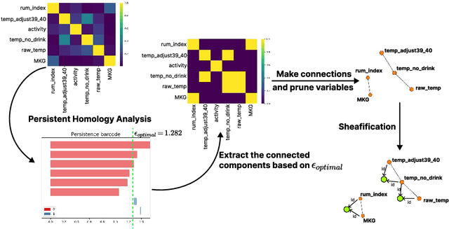 Figure 4 for PHEATPRUNER: Interpretable Data-centric Feature Selection for Multivariate Time Series Classification through Persistent Homology