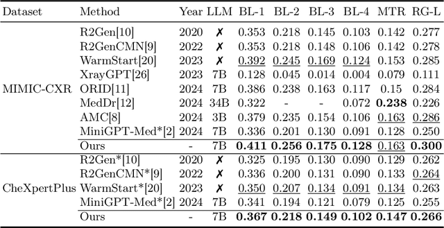 Figure 2 for MCA-RG: Enhancing LLMs with Medical Concept Alignment for Radiology Report Generation