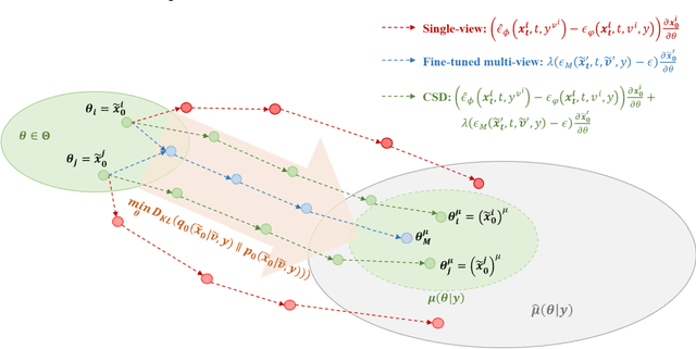 Figure 4 for Bridging Geometry-Coherent Text-to-3D Generation with Multi-View Diffusion Priors and Gaussian Splatting
