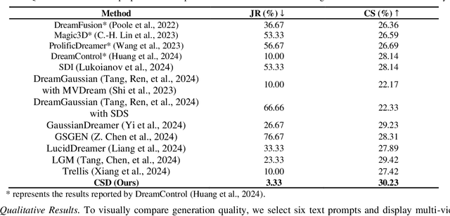 Figure 2 for Bridging Geometry-Coherent Text-to-3D Generation with Multi-View Diffusion Priors and Gaussian Splatting