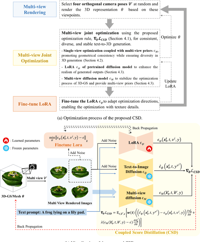 Figure 3 for Bridging Geometry-Coherent Text-to-3D Generation with Multi-View Diffusion Priors and Gaussian Splatting