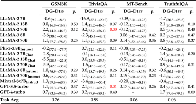Figure 3 for SELF-CORRECT: LLMs Struggle with Refining Self-Generated Responses