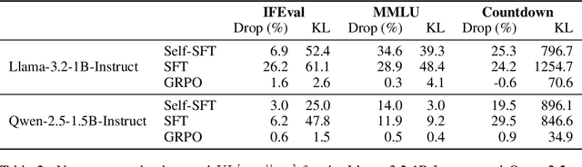 Figure 4 for Retaining by Doing: The Role of On-Policy Data in Mitigating Forgetting