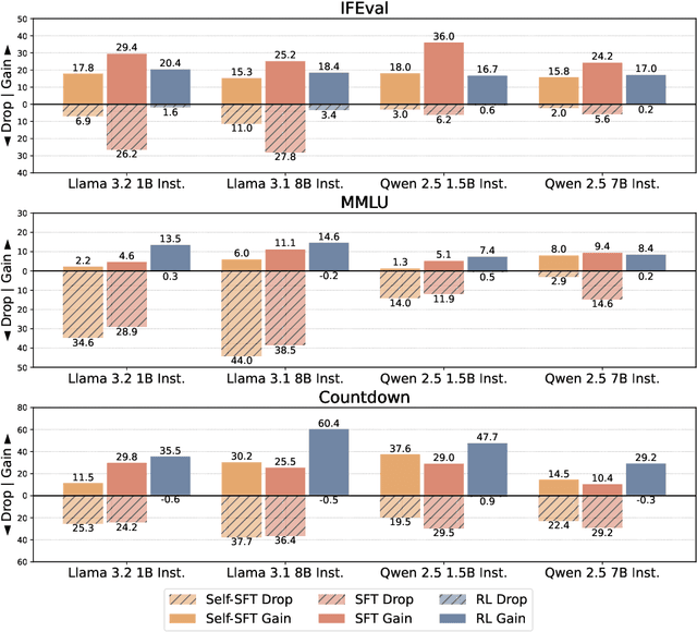 Figure 3 for Retaining by Doing: The Role of On-Policy Data in Mitigating Forgetting