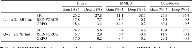Figure 2 for Retaining by Doing: The Role of On-Policy Data in Mitigating Forgetting