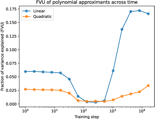 Figure 2 for Converting MLPs into Polynomials in Closed Form