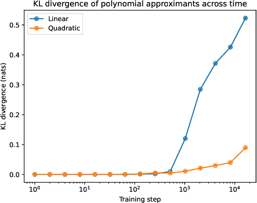 Figure 3 for Converting MLPs into Polynomials in Closed Form