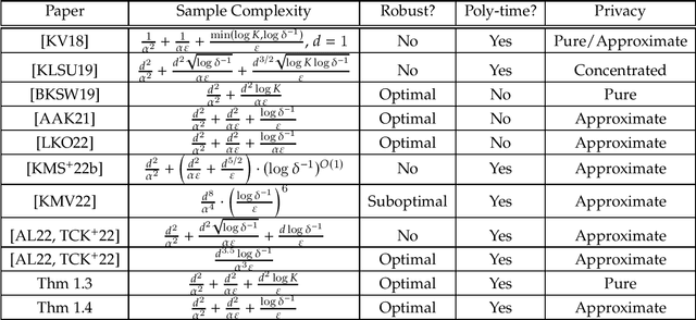 Figure 1 for Robustness Implies Privacy in Statistical Estimation