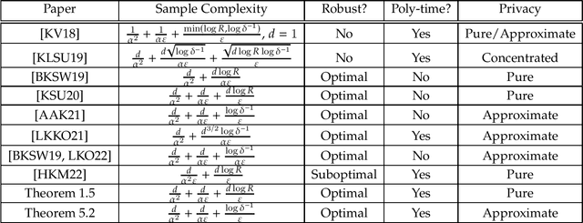 Figure 2 for Robustness Implies Privacy in Statistical Estimation