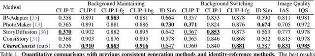 Figure 1 for CharaConsist: Fine-Grained Consistent Character Generation