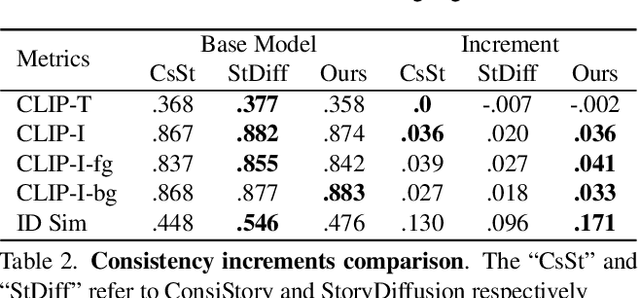 Figure 3 for CharaConsist: Fine-Grained Consistent Character Generation