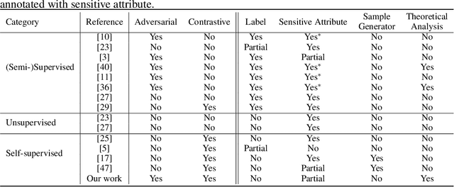 Figure 1 for Provable Optimization for Adversarial Fair Self-supervised Contrastive Learning