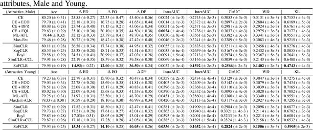 Figure 3 for Provable Optimization for Adversarial Fair Self-supervised Contrastive Learning