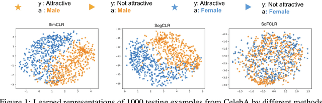 Figure 2 for Provable Optimization for Adversarial Fair Self-supervised Contrastive Learning