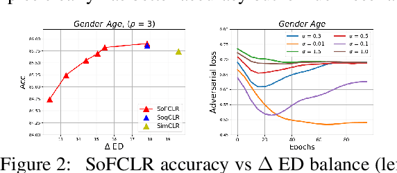 Figure 4 for Provable Optimization for Adversarial Fair Self-supervised Contrastive Learning