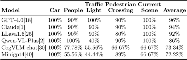 Figure 4 for PKRD-CoT: A Unified Chain-of-thought Prompting for Multi-Modal Large Language Models in Autonomous Driving