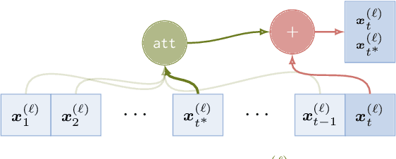 Figure 2 for Unique Hard Attention: A Tale of Two Sides