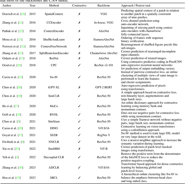 Figure 1 for pNNCLR: Stochastic Pseudo Neighborhoods for Contrastive Learning based Unsupervised Representation Learning Problems