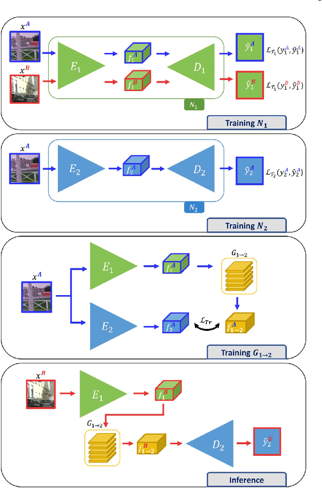 Figure 3 for Learning Good Features to Transfer Across Tasks and Domains