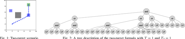 Figure 1 for Signal Temporal Logic Meets Convex-Concave Programming: A Structure-Exploiting SQP Algorithm for STL Specifications