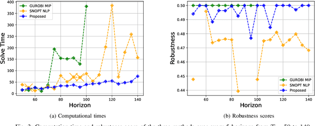 Figure 2 for Signal Temporal Logic Meets Convex-Concave Programming: A Structure-Exploiting SQP Algorithm for STL Specifications