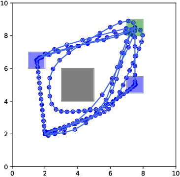 Figure 3 for Signal Temporal Logic Meets Convex-Concave Programming: A Structure-Exploiting SQP Algorithm for STL Specifications