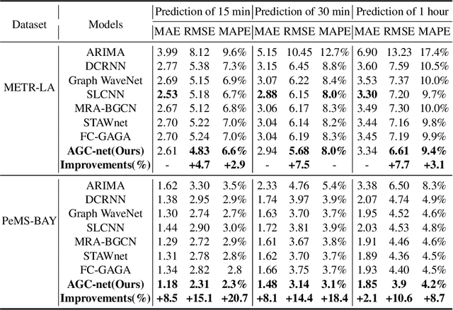 Figure 2 for Adaptive Graph Convolution Networks for Traffic Flow Forecasting