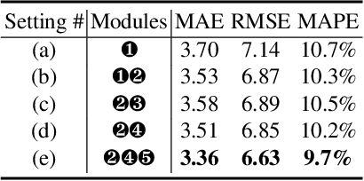 Figure 4 for Adaptive Graph Convolution Networks for Traffic Flow Forecasting
