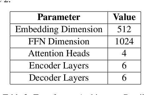Figure 3 for Yes-MT's Submission to the Low-Resource Indic Language Translation Shared Task in WMT 2024