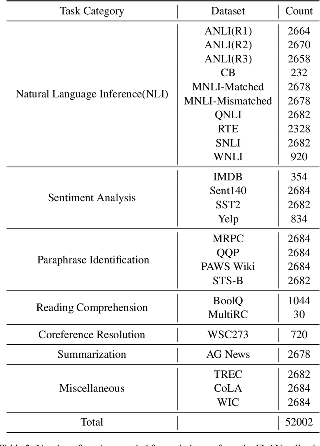 Figure 4 for Contrastive Instruction Tuning